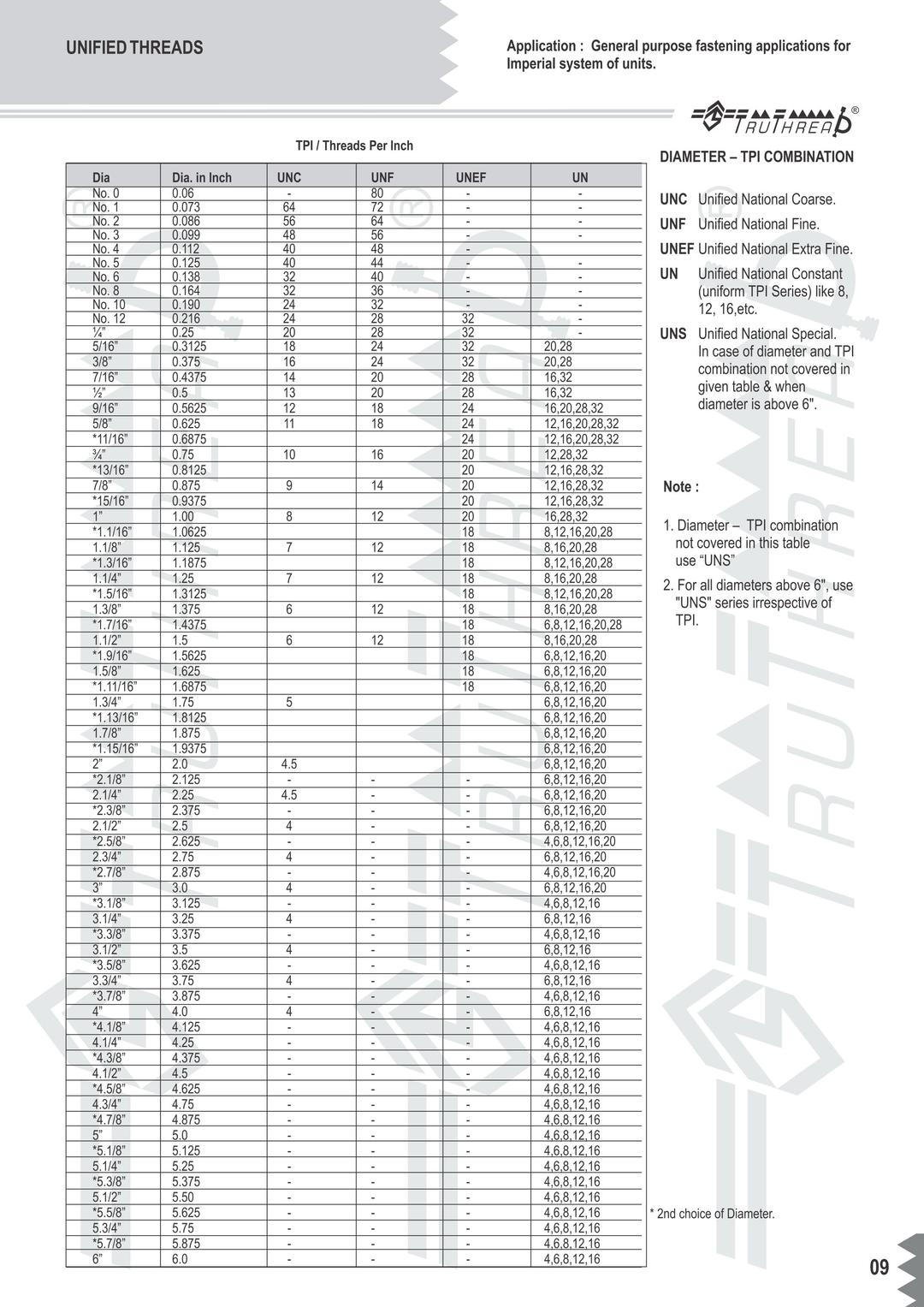 Diameter&TPI combination unified threads